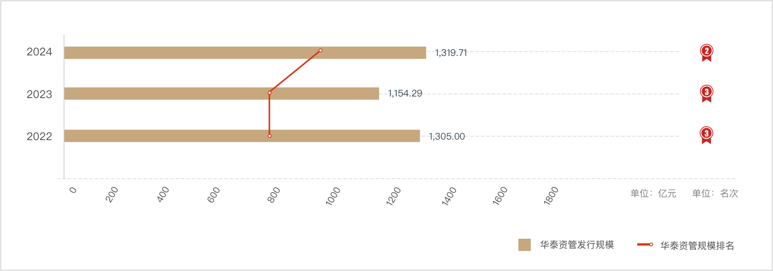 华泰证券资产管理